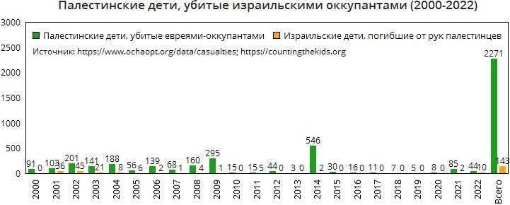 С 7 октября евреи убили палестинских детей больше, чем за последние 20 лет