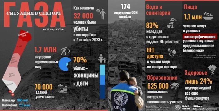Израиль уничтожил очередную больницу, убил 7 сотрудников американской благотворительной организации