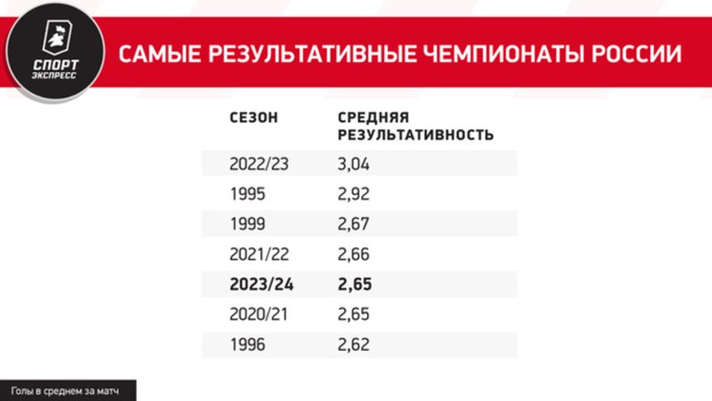Анатомия сезона РПЛ: самый скромный чемпион, повторение рекорда Глушенковым