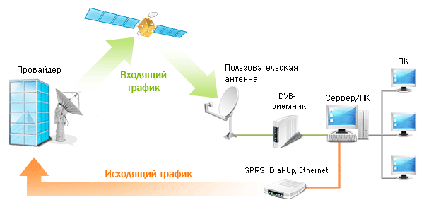 Как работает сателлитный веб — как провести в личный дом