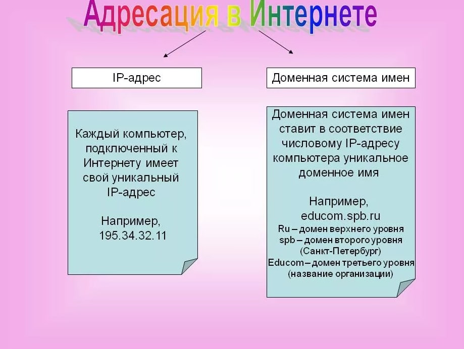 Адресация в сети веб: какие методы употребляются