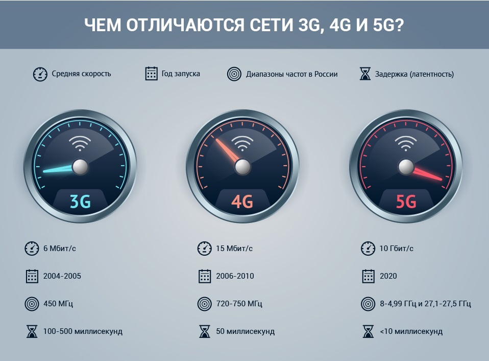 Обычная скорость 3G и 4G веба