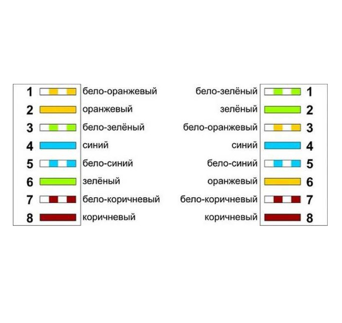 Распиновка веб кабеля RJ-45 на 4 и 8 проводов