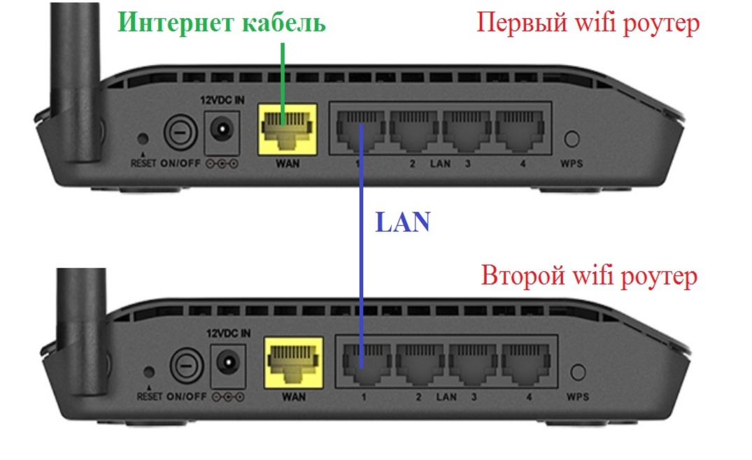Как подключить роутер к роутеру через Wi-Fi — особенности опции