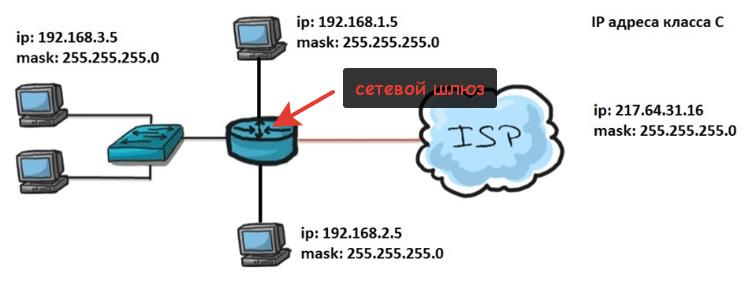 Интернет-шлюз — что же все-таки это такое в сетевых подключениях