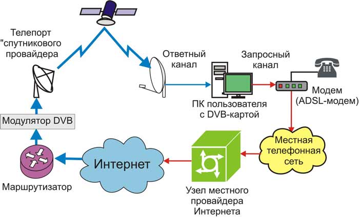 Как работает сателлитный веб — как провести в личный дом