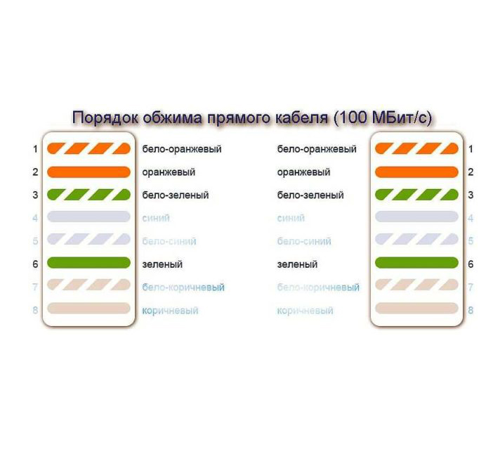 Распиновка веб кабеля RJ-45 на 4 и 8 проводов