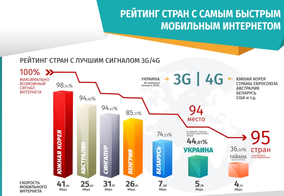 Какой веб самый неспешный в мире и у кого самый резвый