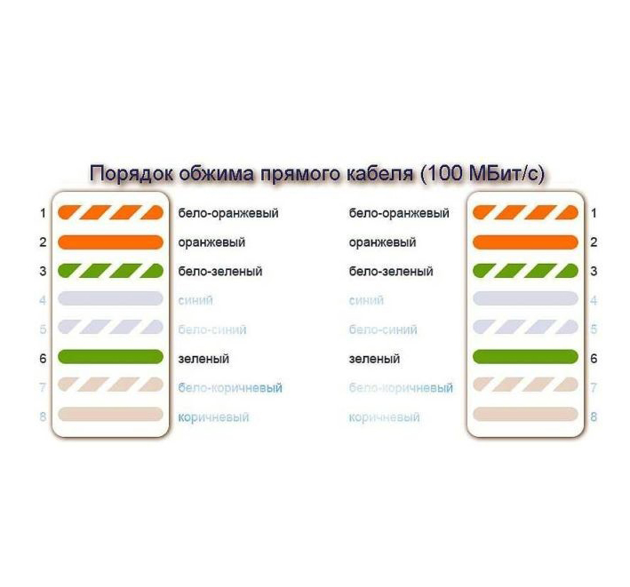 Распиновка веб кабеля RJ-45 на 4 и 8 проводов