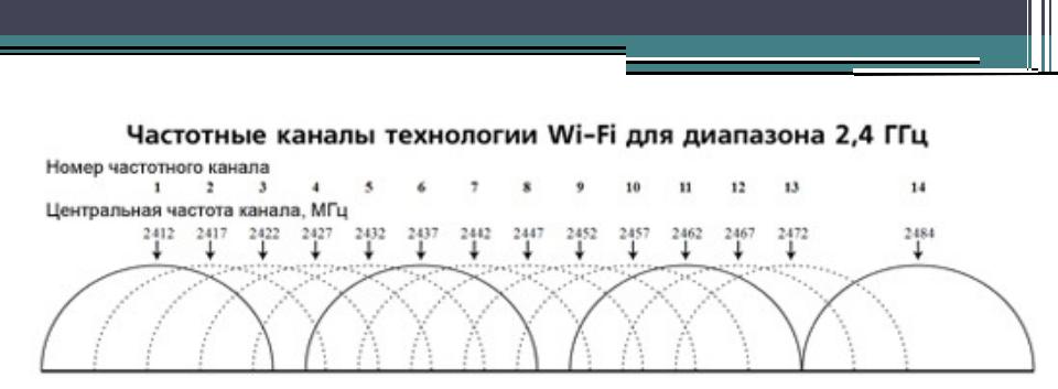 Как проверить каналы Wi-Fi роутера и найти, какой из них лучше