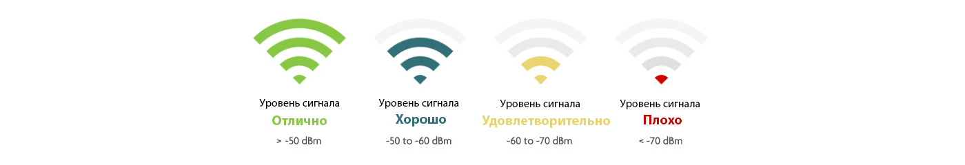Как проверить уровень сигнала Wi-Fi в квартире программно и онлайн