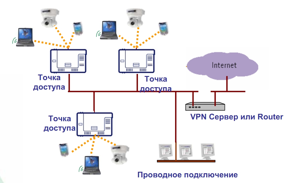 Что такое точка доступа Wi-Fi — зачем нужна