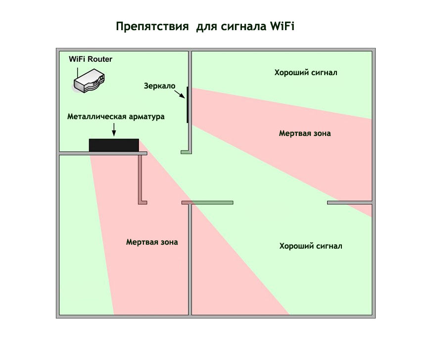 Как усилить сигнал Wi-Fi роутера — описание доступных методов