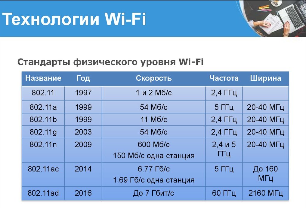 Главные и доп эталоны Wi-Fi — отличия и особенности