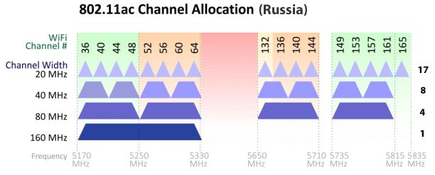 Wi-Fi 5 ГГц — какие устройства поддерживают, достоинства спектра