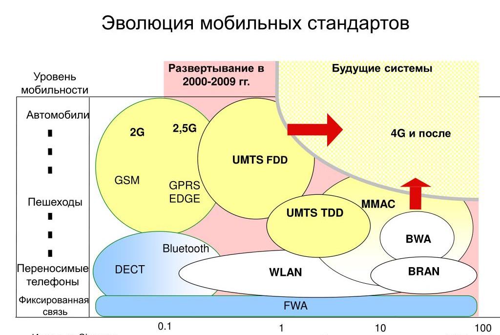 Какая должна быть скорость у 3G веба