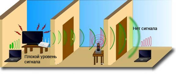 Роутер — режется скорость веба по Wi-Fi, как поправить делему