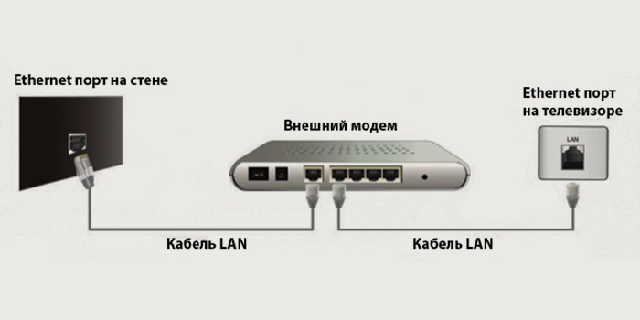 Как подключить телек Philips к вебу
