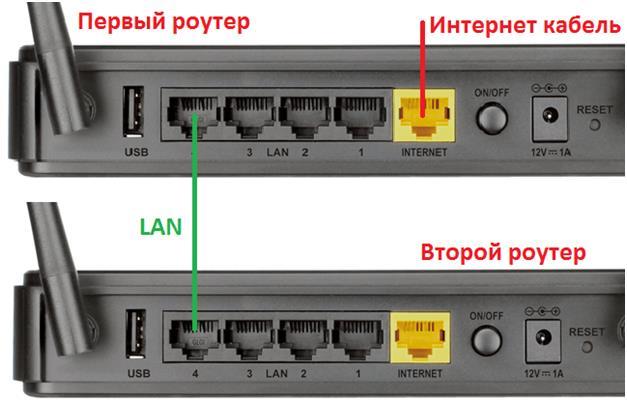 Как подключить 2-ой роутер для усиления сигнала вай фай — аннотация
