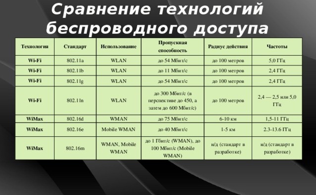 Главные и доп эталоны Wi-Fi — отличия и особенности