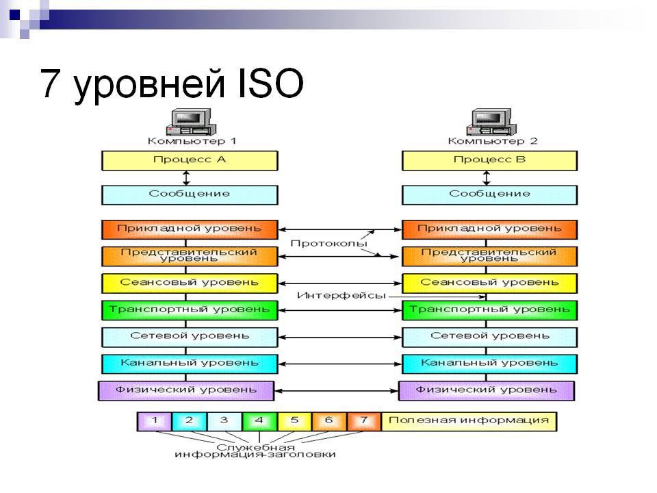 Сети которые подключаются к вебу какие используют протоколы