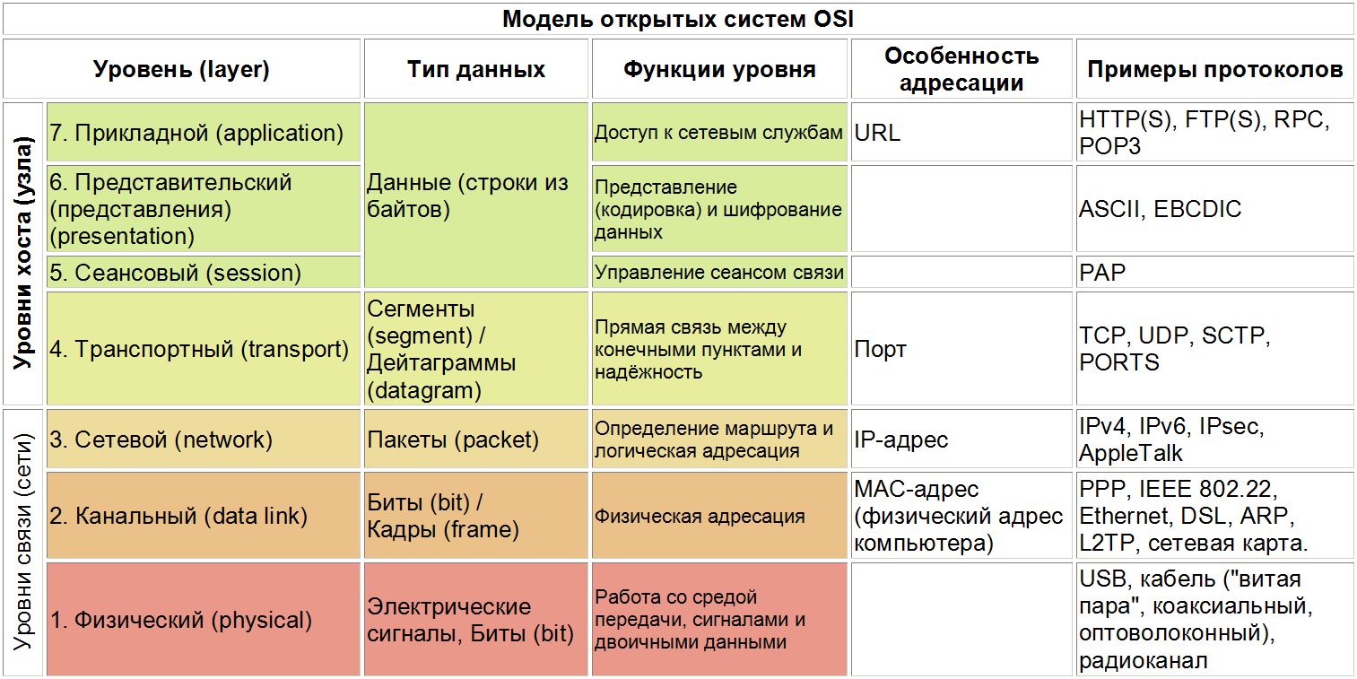 Сети которые подключаются к вебу какие используют протоколы