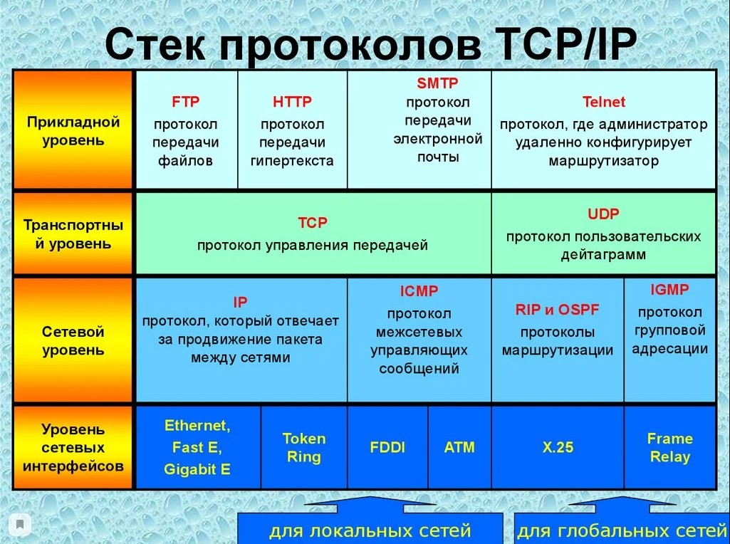 Сети которые подключаются к вебу какие используют протоколы